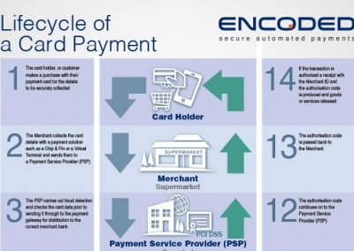 A day in the life of a contact centre card payment – what does happen to your money?