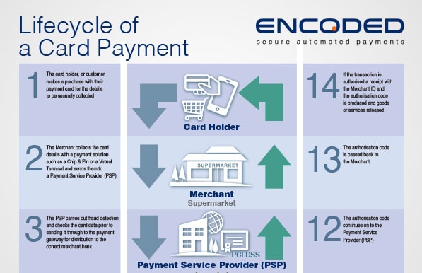 A day in the life of a contact centre card payment – what does happen to your money?