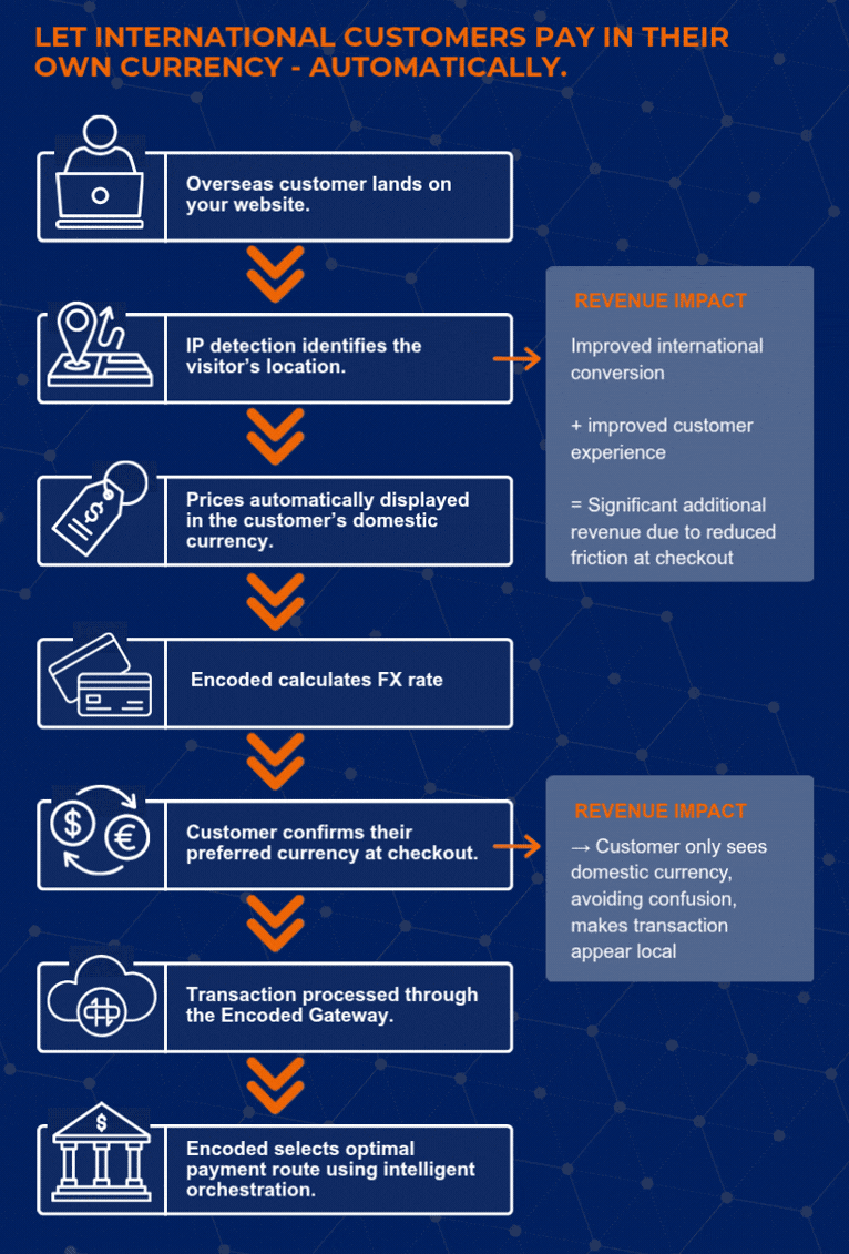 Encoded_Multi-Currency Pricing (MCP)